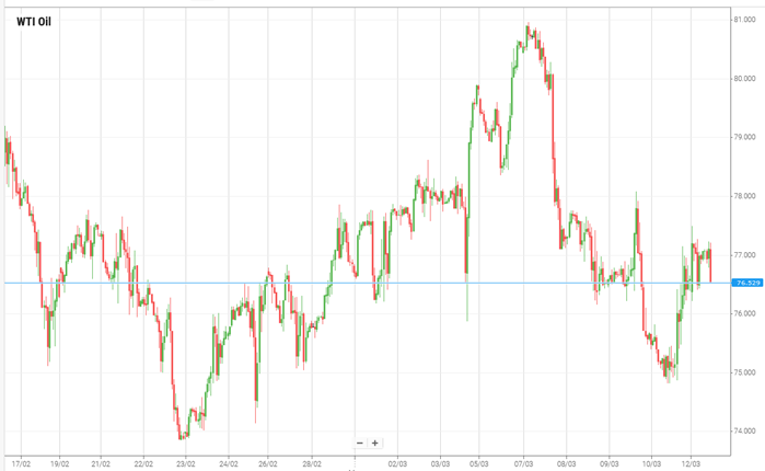 WTI Oil