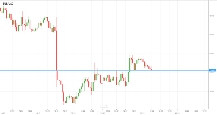 EUR/USD