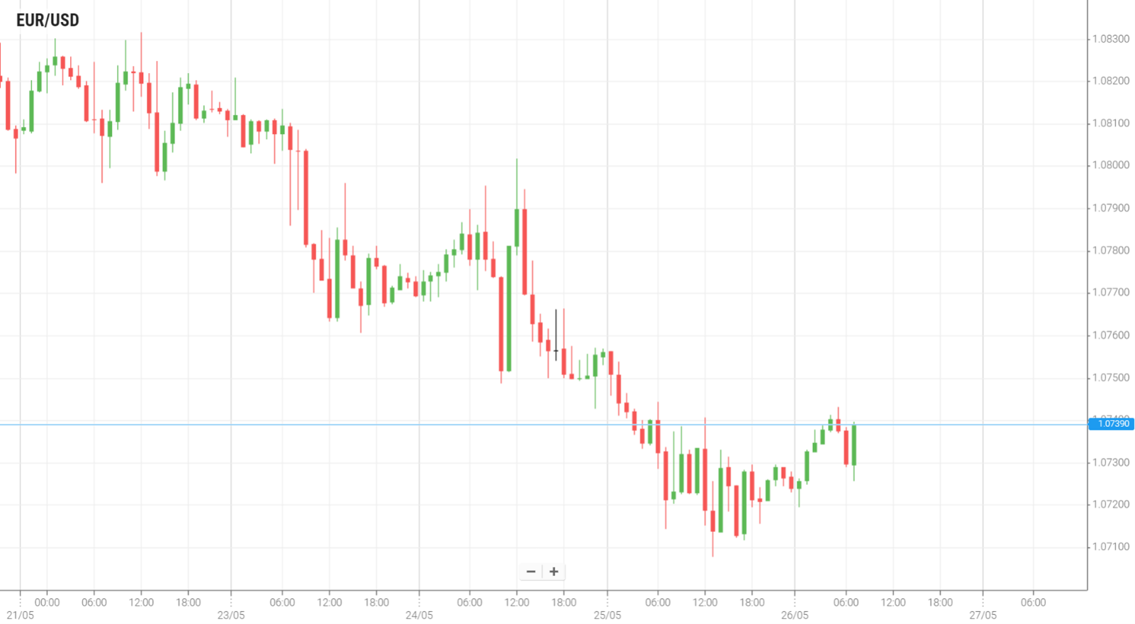 EUR/USD