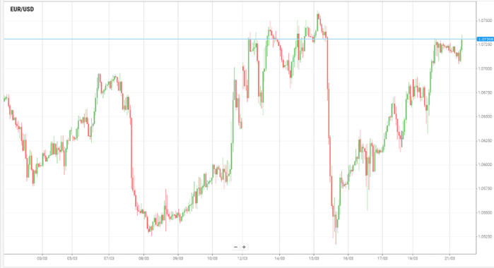 EUR/USD