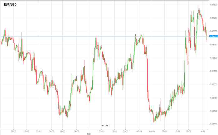 EUR/USD