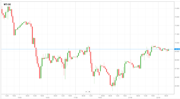 WTI Oil