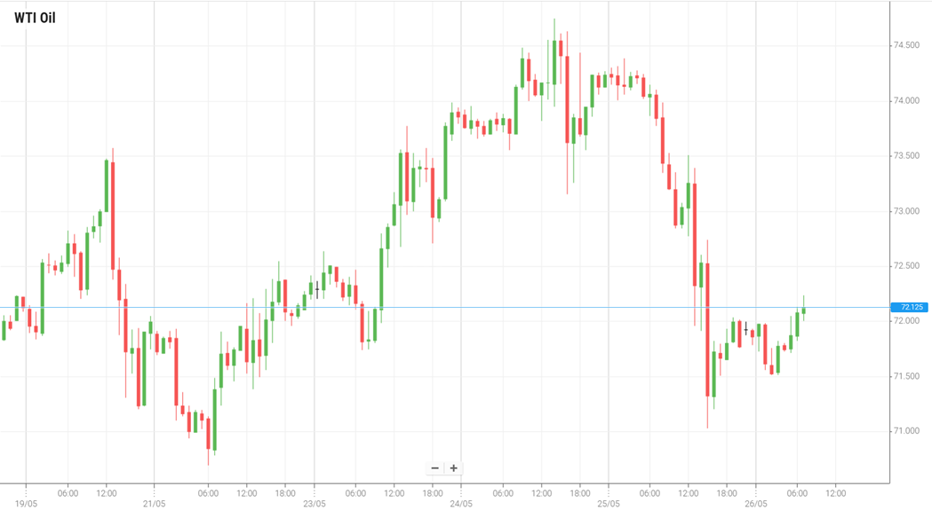 WTI Oil