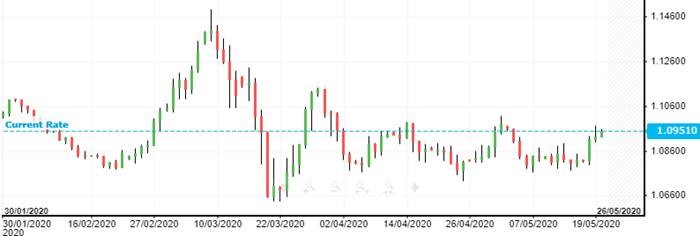 EIA Oil Stockpiles, FOMC Meeting Minutes, EU Consumer ...
