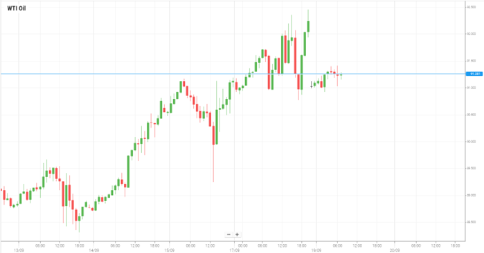 WTI Oil