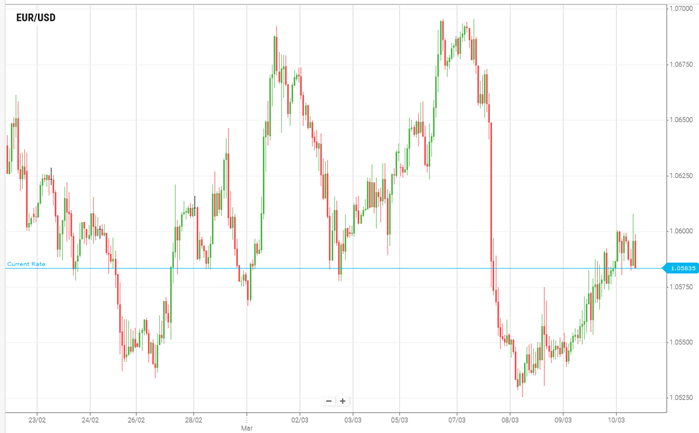 EUR/USD