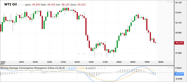 What is the MACD indicator?