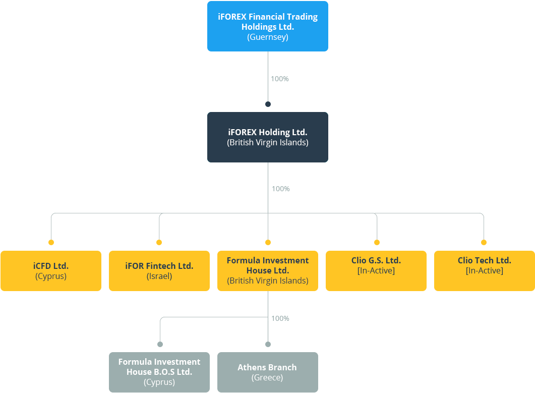 Our Organizational Structure