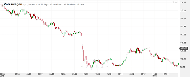 Volkswagen_chart